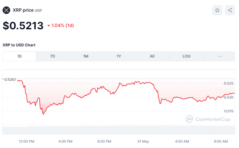 Crypto Prices Today May 31: Bitcoin Tops $68.5K ETH Below $3,800, While NOT Pumps Non-Stop