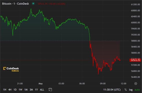 First Mover Americas: Bitcoin Sinks Below $58K in Run-Up to Fed Decision