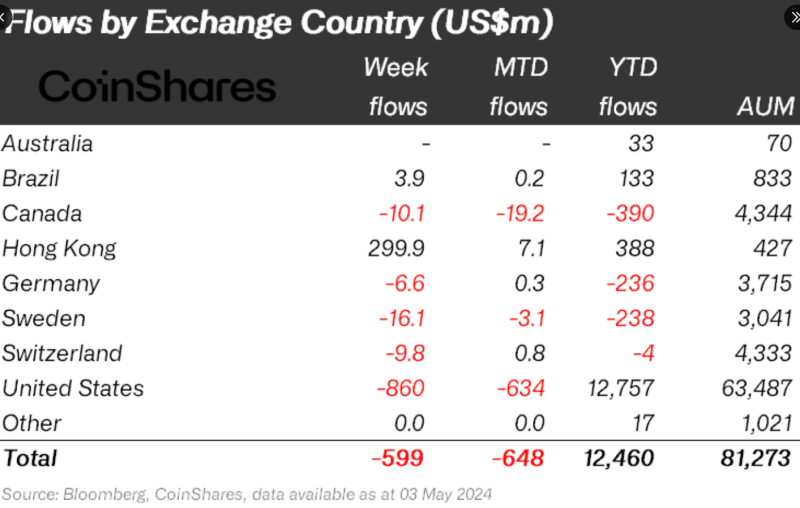 Hong Kong ETF: HK Surpasses US Noting $300M Inflows