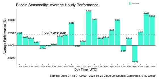 ‘Sell in May and Go Away’: The Seasonality of Crypto-asset Returns