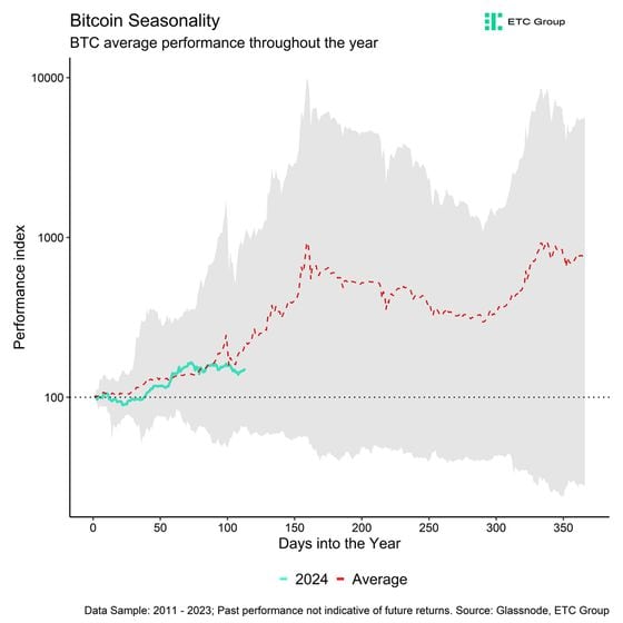 ‘Sell in May and Go Away’: The Seasonality of Crypto-asset Returns