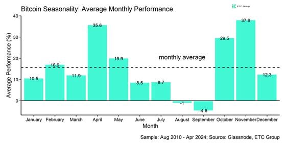 ‘Sell in May and Go Away’: The Seasonality of Crypto-asset Returns