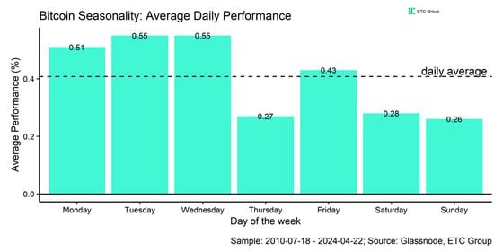 ‘Sell in May and Go Away’: The Seasonality of Crypto-asset Returns