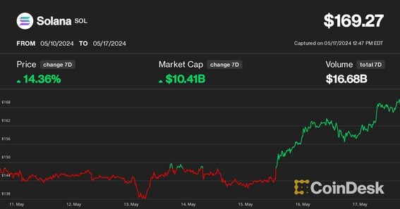 Solana's SOL Could Hit $200 By Month End, Hedge Fund Founder Says