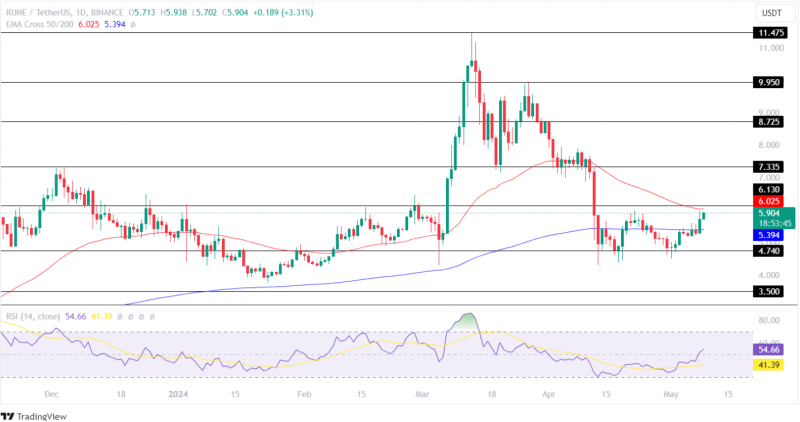 Thorchain (RUNE) Price Jumps 10% Defying Broader Market Slump, Here’s Why