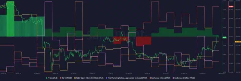 Worldcoin (WLD) Price Surges 20%, What's Behind the Rally?