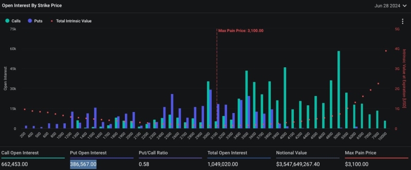 $6.6B in Bitcoin Options and $3.4B in Ethereum Options Expiring Soon, Will Prices Hit Max Pain Point?