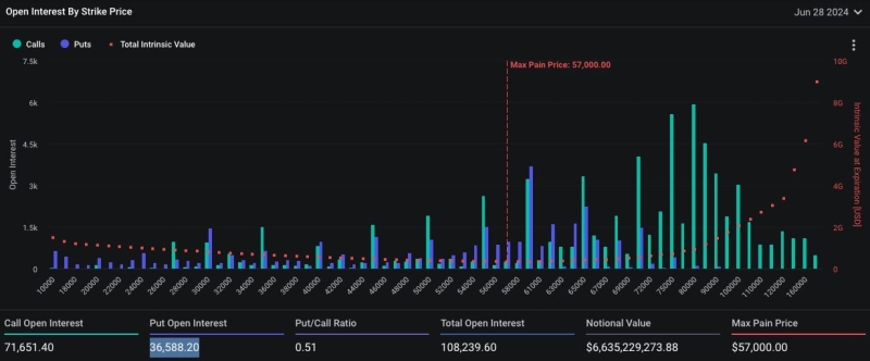 $6.6B in Bitcoin Options and $3.4B in Ethereum Options Expiring Soon, Will Prices Hit Max Pain Point?