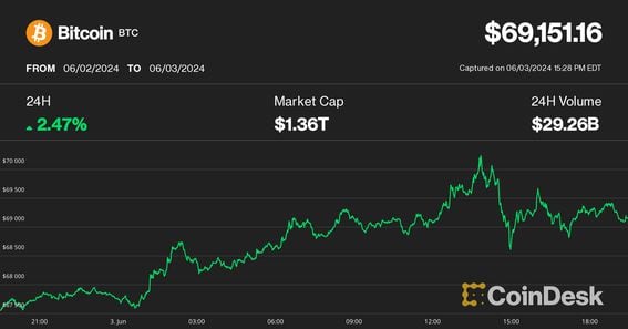 Bitcoin Knocks on $70K Level; Bitfinex Hopeful Selling Pressure That Sparked a Correction Is Ending