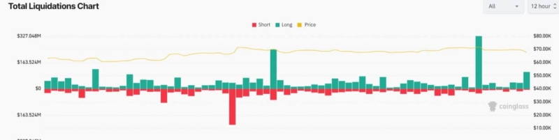 Crypto Market Correction: $100B Liquidated in BTC, ETH, SOL, XRP, Other Altcoins