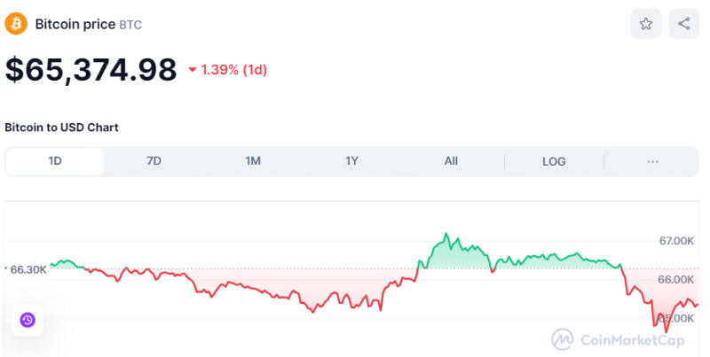 Crypto Prices Today June 18: Bitcoin Nosedives To $65K, Ethereum Sinks 5% Amid Bearish Market