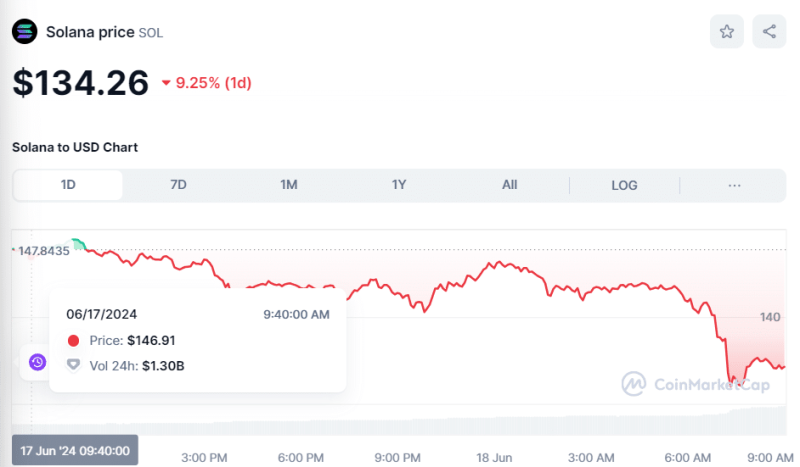 Crypto Prices Today June 18: Bitcoin Nosedives To $65K, Ethereum Sinks 5% Amid Bearish Market