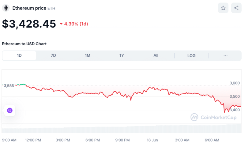 Crypto Prices Today June 18: Bitcoin Nosedives To $65K, Ethereum Sinks 5% Amid Bearish Market