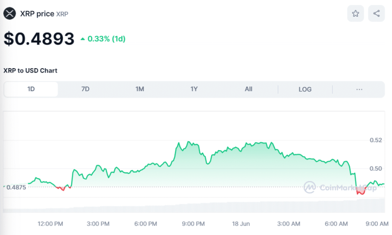 Crypto Prices Today June 18: Bitcoin Nosedives To $65K, Ethereum Sinks 5% Amid Bearish Market