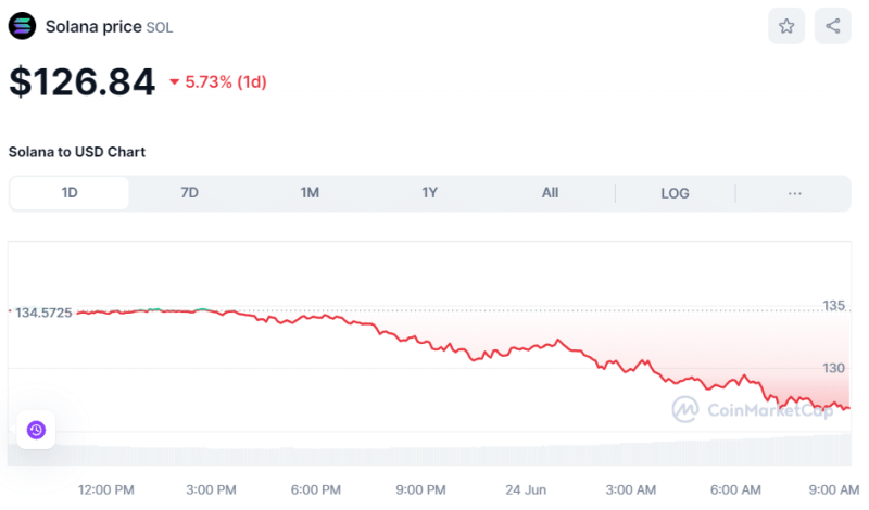 Crypto Prices Today June 24: Bitcoin Tanks To $62K, Top Altcoins Plunge 2%-6%