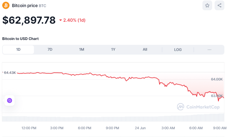 Crypto Prices Today June 24: Bitcoin Tanks To $62K, Top Altcoins Plunge 2%-6%