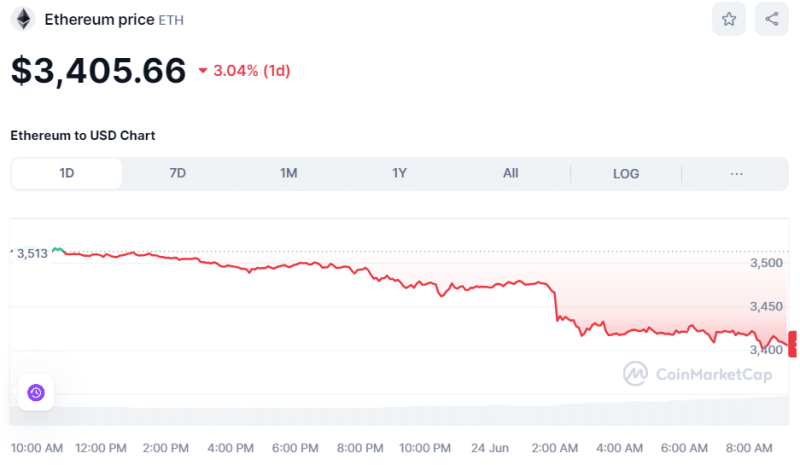 Crypto Prices Today June 24: Bitcoin Tanks To $62K, Top Altcoins Plunge 2%-6%