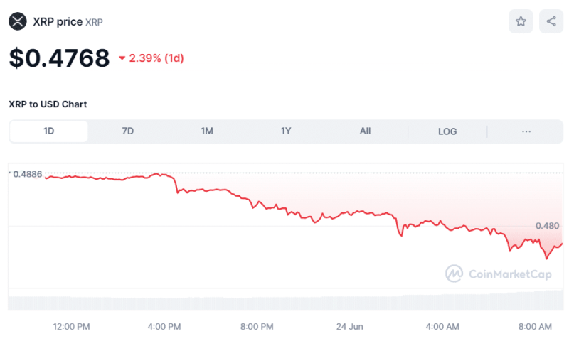 Crypto Prices Today June 24: Bitcoin Tanks To $62K, Top Altcoins Plunge 2%-6%