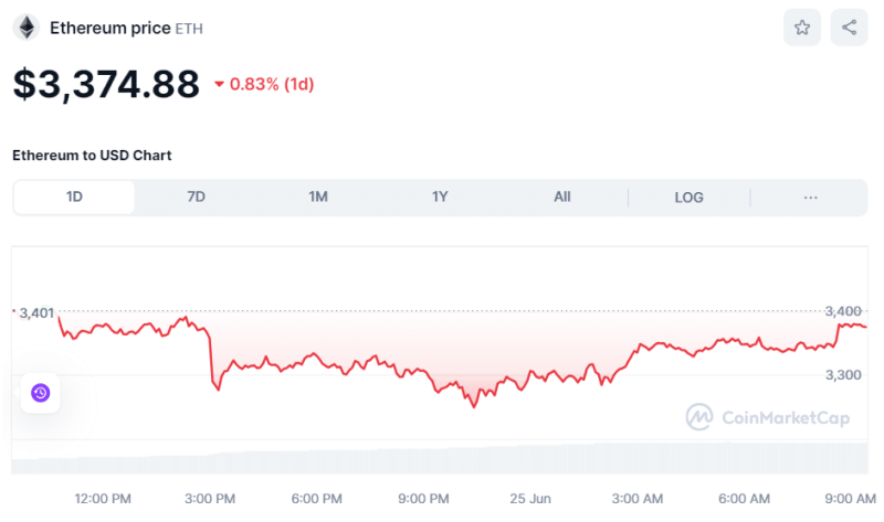 Crypto Prices Today June 25: Bitcoin Down To $60K, Meme & AI Coins Among Top Gainers