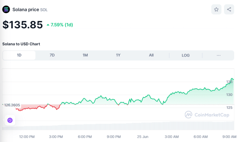 Crypto Prices Today June 25: Bitcoin Down To $60K, Meme & AI Coins Among Top Gainers