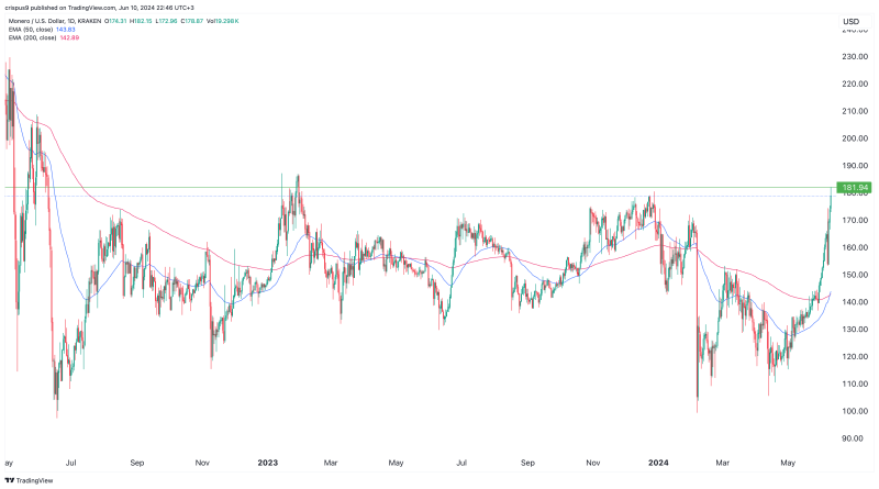 Monero price defies gravity ahead of the BitBot token launch