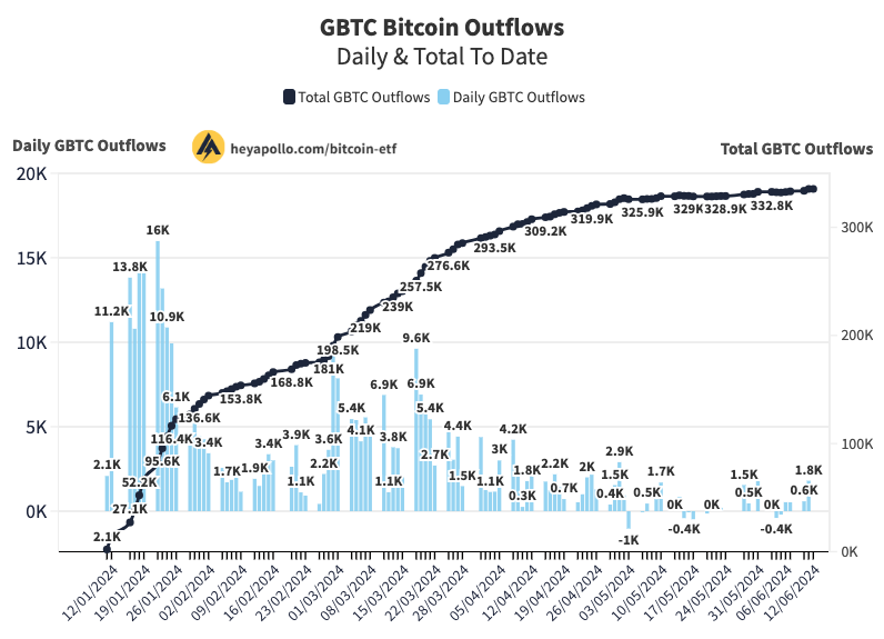 Spot Bitcoin ETFs Saw $100M Inflow Reversal But Risks Still Looms