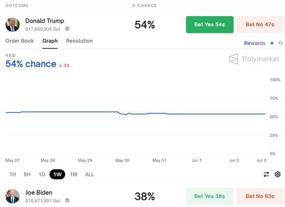 Trump Conviction Barely Dents His Odds of Winning Election: Prediction Markets