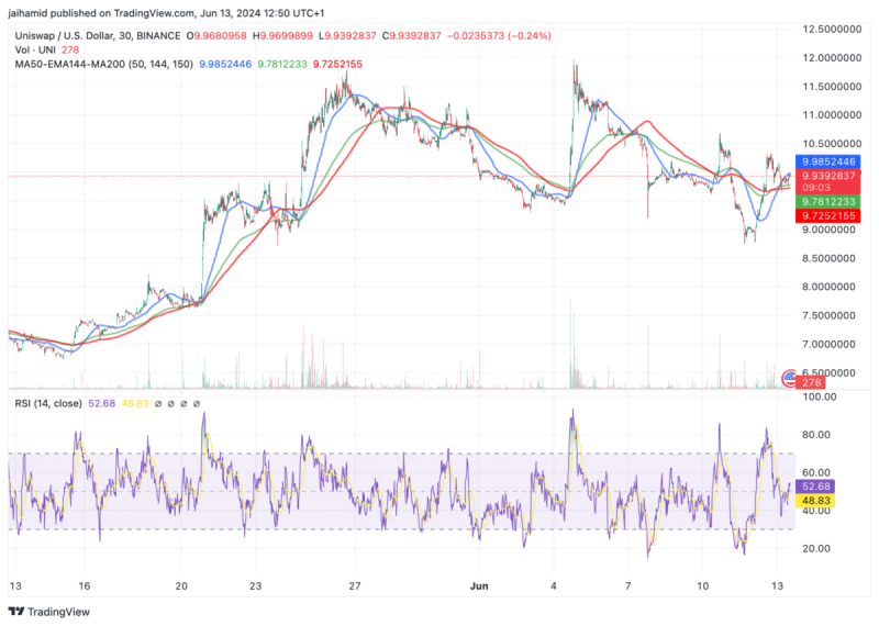 Uniswap (UNI) Price Gives Strong Breakout Above $10, How Far Will the Rally Continue?