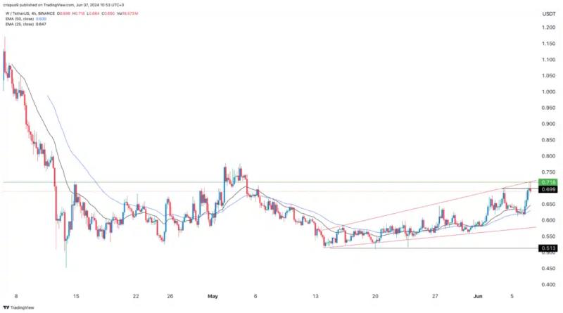 Wormhole (W) Price Jumps 12% Soon After It Launches Governance Token, What’s Ahead?