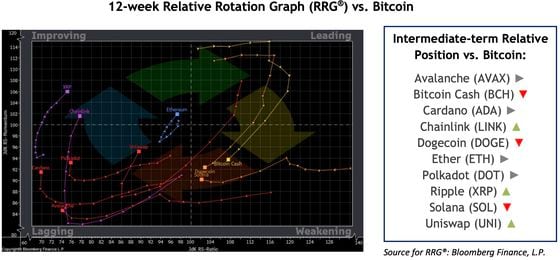 XRP, LINK, ETH Stand Out Relative to BTC in Sector Rotation Analysis, DOGE Struggles