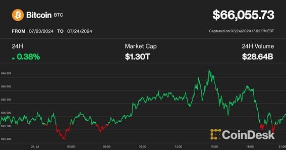 Bitcoin Holds Up as Tech Stocks Plunge, Ether Sinks a Day After ETF Launch