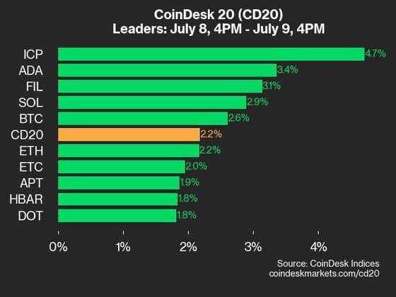 Bitcoin Rebounds Toward $60K, but Choppiness Likely to Persist: Analysts