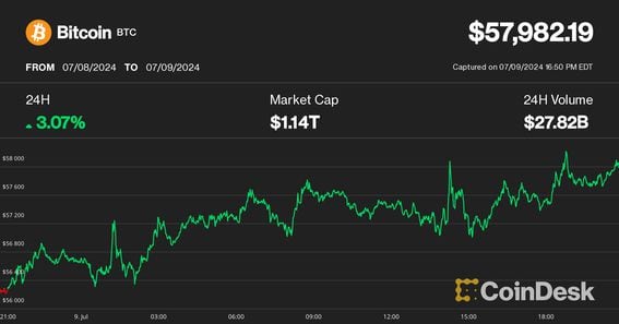 Bitcoin Rebounds Toward $60K, but Choppiness Likely to Persist: Analysts