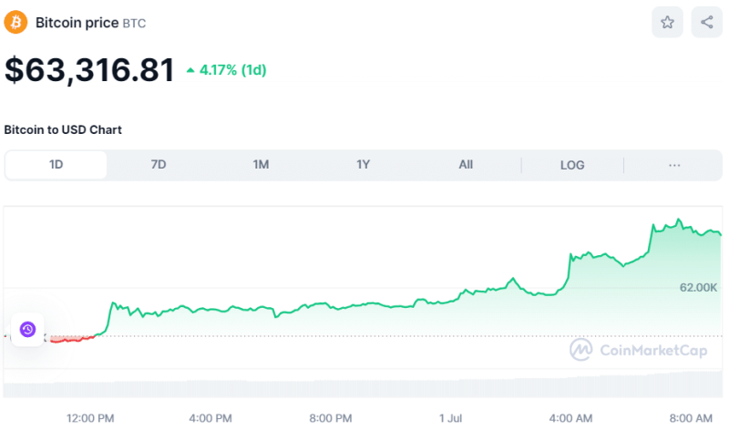 Crypto Prices Today July 1: Bitcoin Trades Near $63K, Altcoin Market Soars