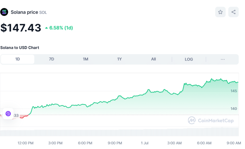 Crypto Prices Today July 1: Bitcoin Trades Near $63K, Altcoin Market Soars