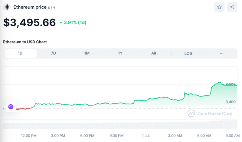 Crypto Prices Today July 1: Bitcoin Trades Near $63K, Altcoin Market Soars