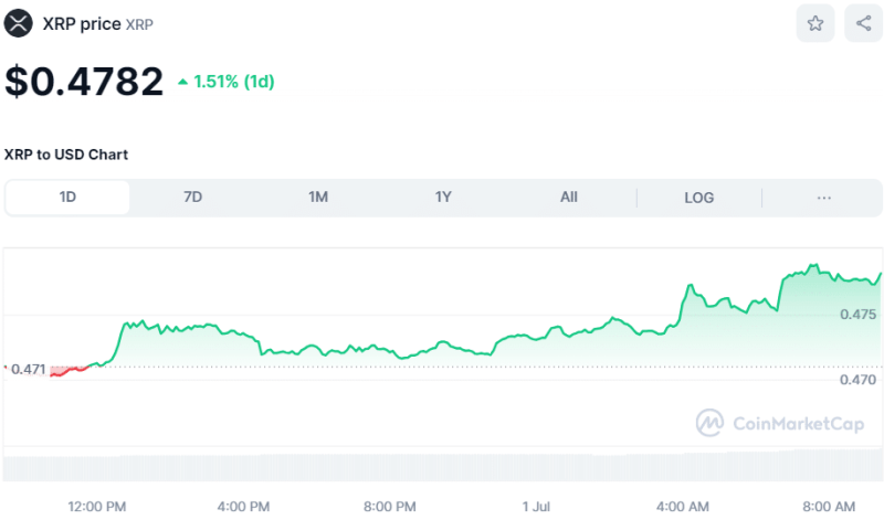 Crypto Prices Today July 1: Bitcoin Trades Near $63K, Altcoin Market Soars