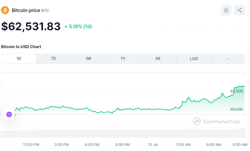 Crypto Prices Today July 15: BTC Pumps To Break $62K, ETH Above $3,200, Altcoins Soar