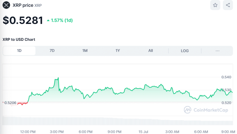 Crypto Prices Today July 15: BTC Pumps To Break $62K, ETH Above $3,200, Altcoins Soar