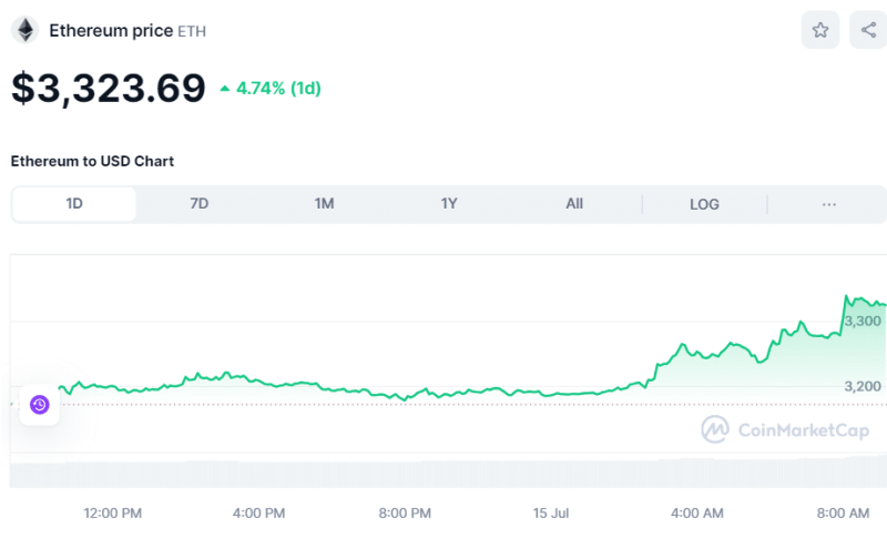 Crypto Prices Today July 15: BTC Pumps To Break $62K, ETH Above $3,200, Altcoins Soar