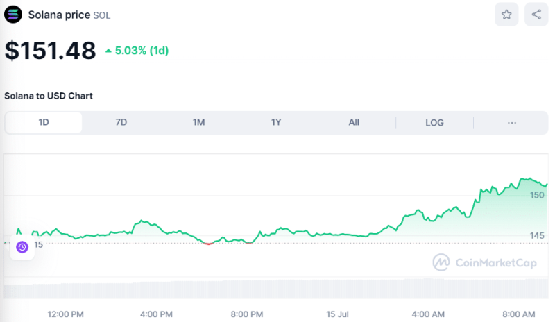 Crypto Prices Today July 15: BTC Pumps To Break $62K, ETH Above $3,200, Altcoins Soar