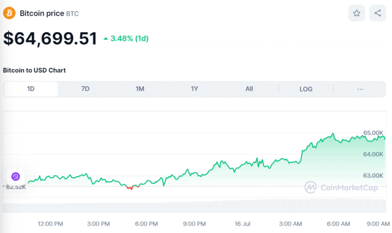 Crypto Prices Today July 16: BTC Touches $64K High, ETH Nears $3,500 Amid Broader Uptrend