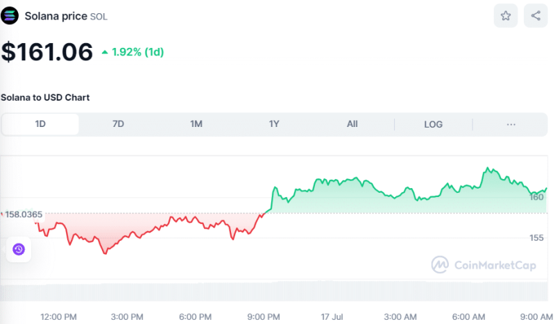 Crypto Prices Today July 17: BTC Hits $66K High, Altcoins Encounter Price Flux