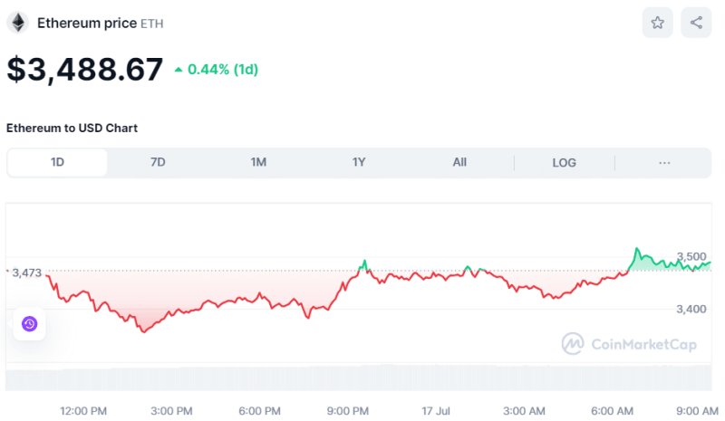 Crypto Prices Today July 17: BTC Hits $66K High, Altcoins Encounter Price Flux