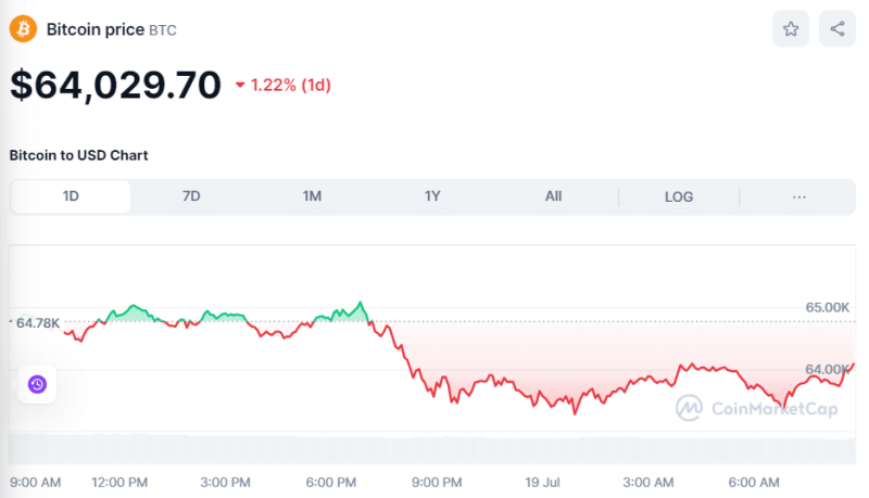 Crypto Prices Today July 19: BTC Fluxes Near $64K, Altcoins See Mixed Actions