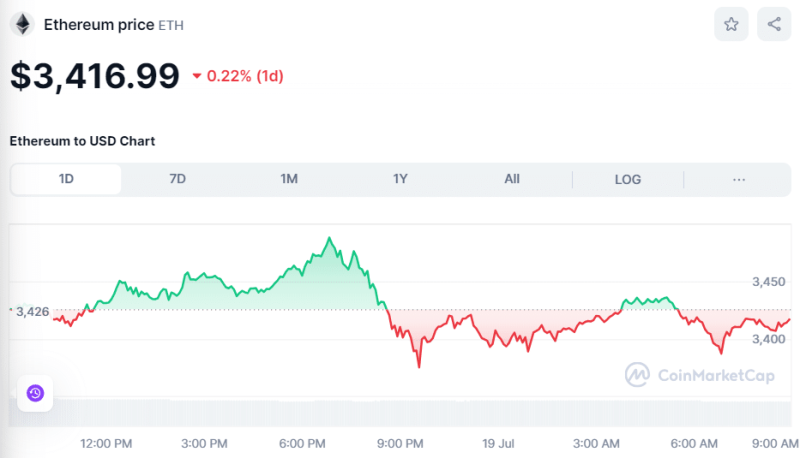 Crypto Prices Today July 19: BTC Fluxes Near $64K, Altcoins See Mixed Actions