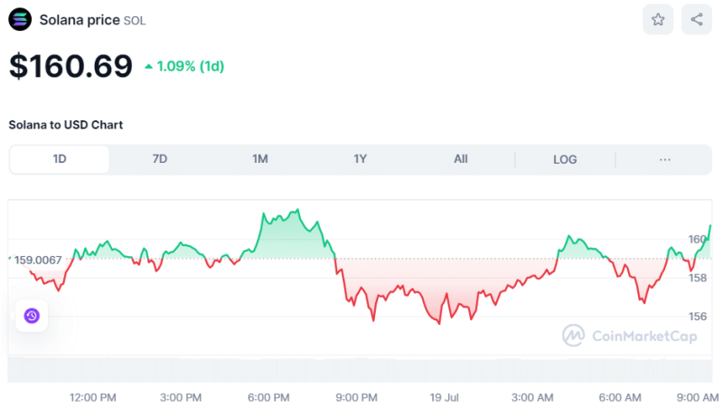 Crypto Prices Today July 19: BTC Fluxes Near $64K, Altcoins See Mixed Actions