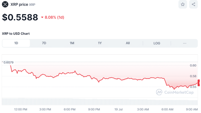 Crypto Prices Today July 19: BTC Fluxes Near $64K, Altcoins See Mixed Actions