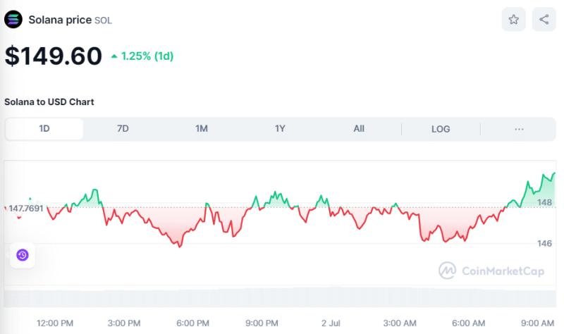 Crypto Prices Today July 2: Bitcoin At $62K, ETH, SOL, & XRP Fight Turbulence While BONK Rallies