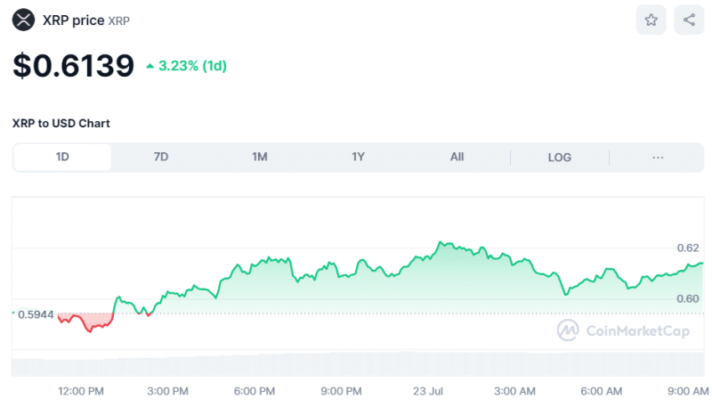 Crypto Prices Today July 23: BTC, ETH, & SOL Tackle Volatility While XRP Touches $0.62